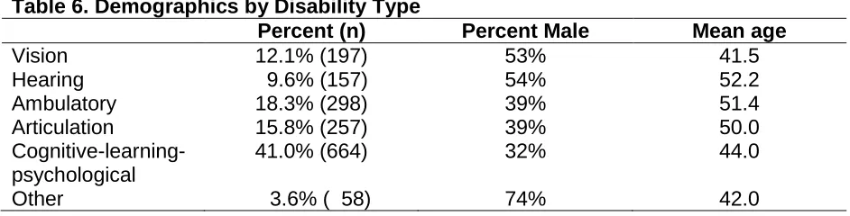 Table 6. Demographics by Disability Type  Percent (n) 