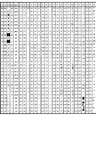 Table 9-1 Complete ASCII Table 