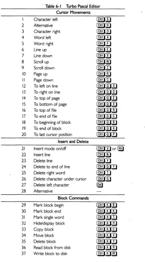 Table 6-1 Turbo Pascal Editor 