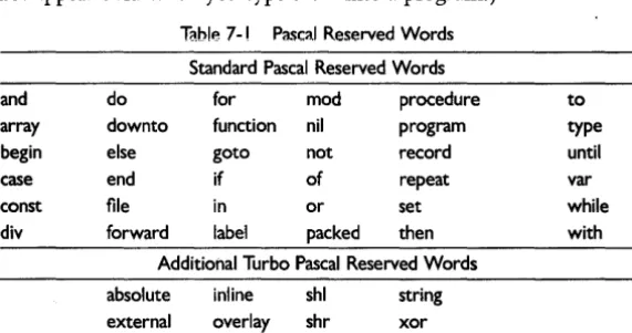 Table 7-1 Pascal Reserved Words 