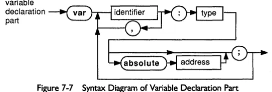 Figure 7-7 Syntax Diagram of Variable Declaration Part 