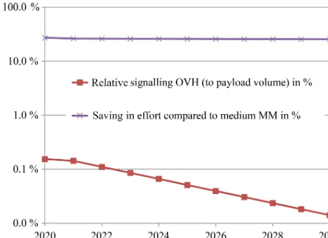 Figure 5. Results for estimated signaling performance per slice-speciﬁc mobility demand as a function of cell size.