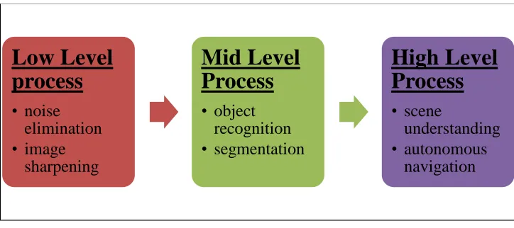 Figure 1.2: The different levels of image processing. 