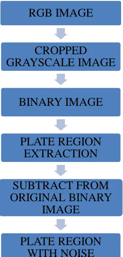 Figure 2.1: Block diagram of plate extraction module (Rajesh et. al, 