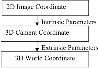 Fig 4: Image containing only centroid of the vehicle 