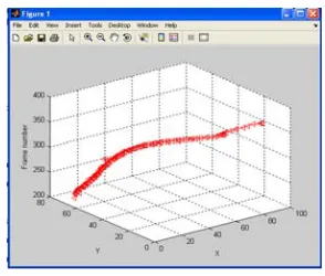 Fig 6: Vehicle Trajectory using Horn Schunck algorithm 