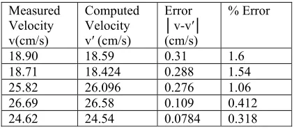 Table 1: Comparison of Measured and Calculated Velocity 