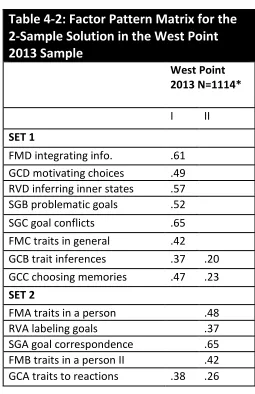 Table 4-2: Factor Pattern Matrix for the 