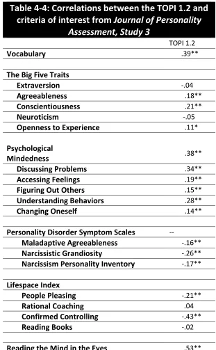 Table 4-4: Correlations between the TOPI 1.2 and 
