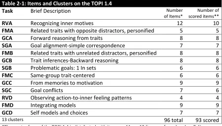 Table 2-1: Items and Clusters on the TOPI 1.4 