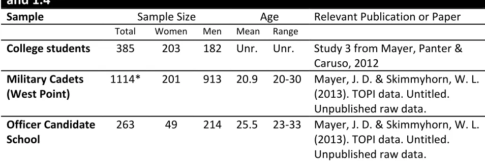 Table 3-1: Sample Characteristics of the Three Groups Taking the TOPI 1.2/1.2Rf and 1.4 