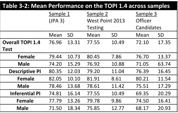 Table 3-2: Mean Performance on the TOPI 1.4 across samples 