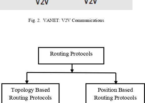 Fig. 2.  VANET: V2V Communications 