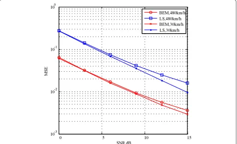 Figure 6 Performance of MSE after interpolation by Wiener filter. The blue lines represent the MSE of WF-LS and the red lines representthat of WF-BEM.