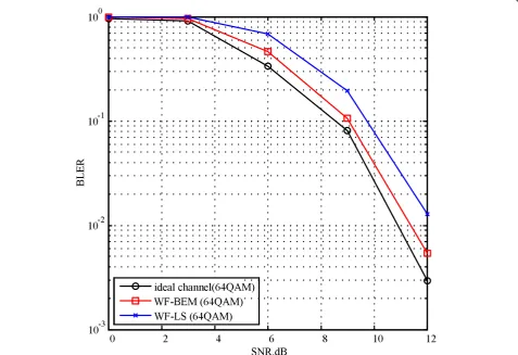 Figures 7, 8, 9 and 10 report the block error rate (BLER)curve of WF-BEM with WF-LS, at the mobile speed of30 km/h (corresponding to the downtown environment),120 km/h (corresponding to the highway environment),350 and 480 km/h (corresponding to the high-s