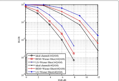 Figure 8 Performance of BLER: 120 km/h, 16QAM and 64QAM. The blue lines represent the BLER of WF-LS and the red lines represent thatof WF-BEM