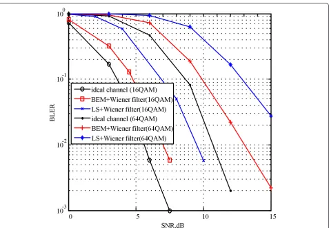 Figure 9 Performance of BLER: 350 km/h, 16QAM and 64QAM. The blue lines represent the BLER of WF-LS and the red lines represent thatof WF-BEM