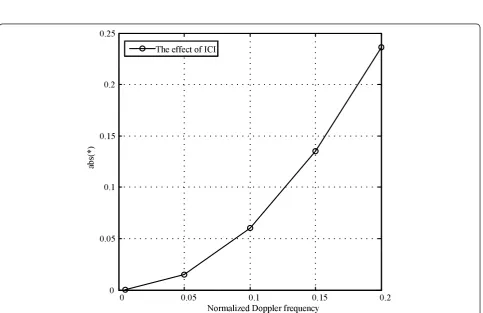 Figure 10 Performance of BLER: 480 km/h, 16QAM. The blue line represents the BLER of WF-LS and the red line represents that of WF-BEM.The idea case which assumes perfect channel state information is represented by the black line.
