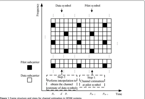 Figure 1 Frame structure and steps for channel estimation in OFDM systems.