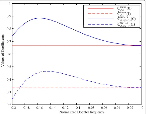 Figure 2 The relationship between the coefficients of Wiener filter with orders 2 and that of linear interpolation