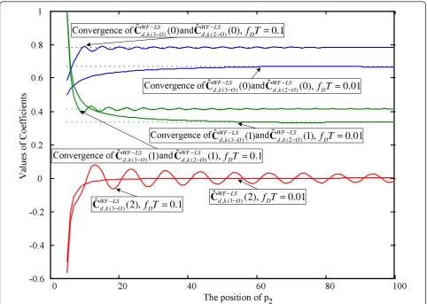 Figure 3 The relationship between the coefficients of Wiener filter with orders 3 and that of Wiener filter with orders 2