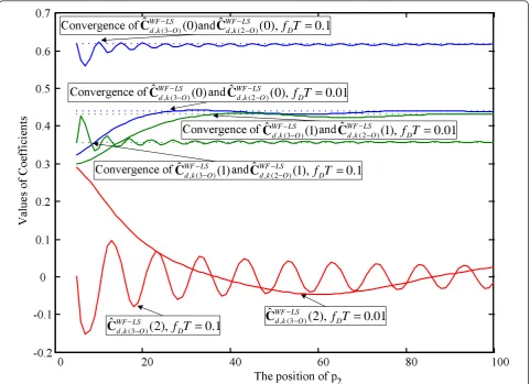Figure 4 The relationship between the coefficients of Wiener filter with orders 3 and that of Wiener filter with orders 2