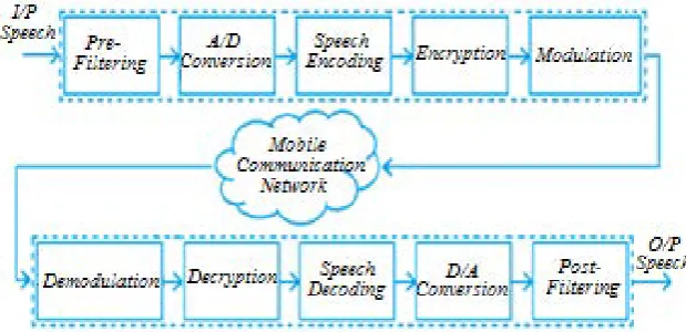 Fig. 1 GSM Speech Transcoding Process   