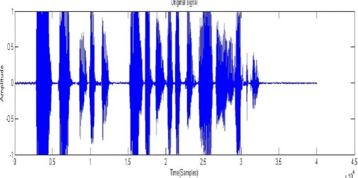Fig. 2 Speech Production Model  For the voiced part of the speech, excitation is an impulse train generated by an estimate of the local pitch 