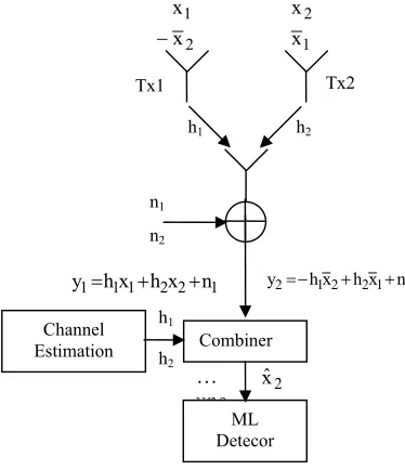 Fig. 1.  Baseband representation of the simple two transmitters STBC G2 of (3) using one receiver