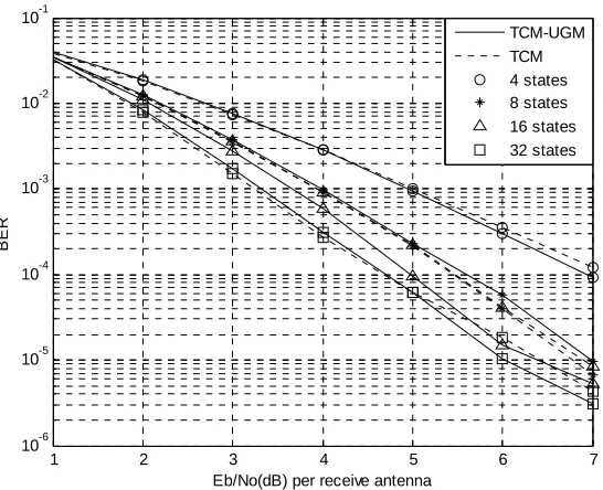 Fig. 5. BER Performance of TCM/STBC and TCM-UGM/STBC schemes over MRF channel (nR=1) 