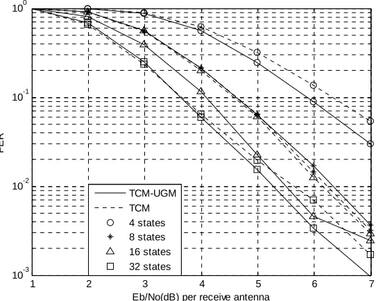 Fig. 7. FER Performance of TCM/STBC and TCM-UGM/STBC schemes over MRF channel (nR=1) 