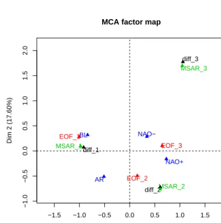 Figure 7. First plan of the multiple correspondence analysis madeof the four classiﬁcations