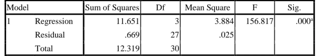 Table 8. (Simultaneous Test Results Significance (F test))  ANOVA b