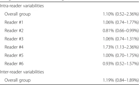 Table 2 Intra- and inter-reader coefficients of variation usingthe guided VOI [median (range)]