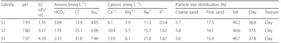 Table 1 Physical and chemical analyses of the experimental soil