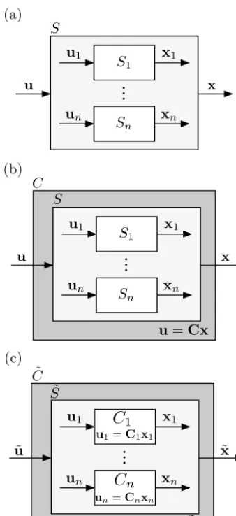 Figure 1. Stages of the hierarchical model formulation processing individual componentswithin the mCCM framework; (a) compound component S contain- Si; (b) connected component C; (c) hi-erarchically connected component C�.