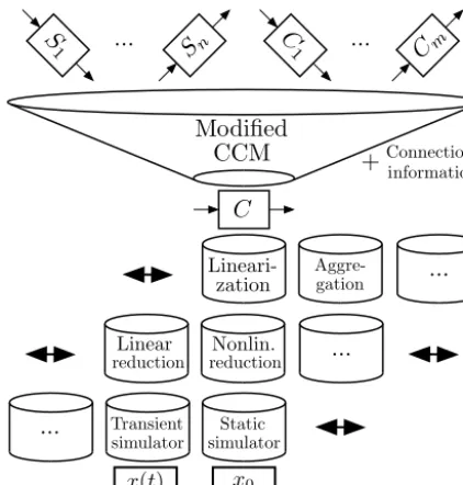 Figure 2. Schematic representation of the modular concept ofCoSimMA.