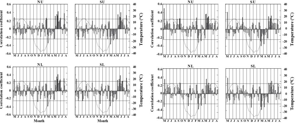 Fig. 6. Correlations between standard chronologies of tree-ring widthand 5-day average temperature for Larix gmelinii on the north-facingand south-facing slopes of the site in Tura, central Siberia