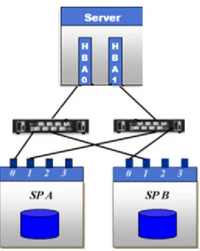 Figure 5 One host, two switches, and one VNX series or CLARiiON systems