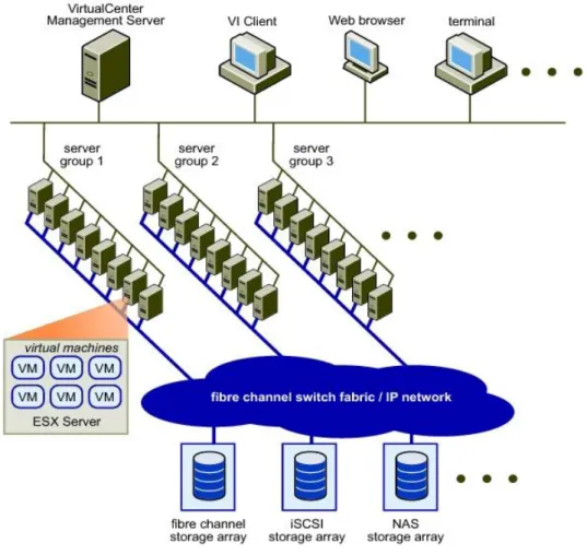 Figure 1-2 provides an example of storage architecture in VMware Infrastructure. A Virtual  Machine File System (VMFS) volume contains one or more LUNs belonging to different  storage arrays