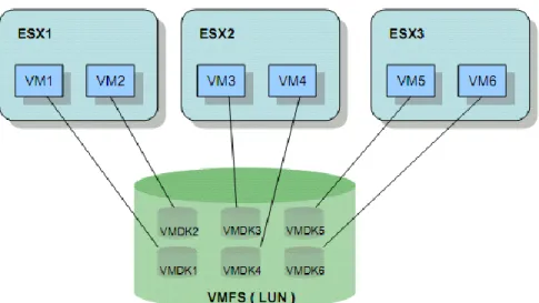 Figure 1-3 VMFS architecture 