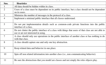 Table 1.  List of heuristics proposed by Riel. 