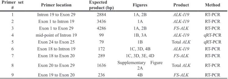 Table 1: Primers used in this study Primer set 