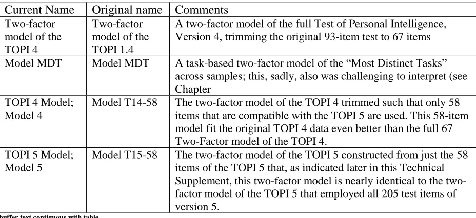 Table 1.4  Version Control of the One- and Two-Factor Models of the Test of Personal Intelligence 