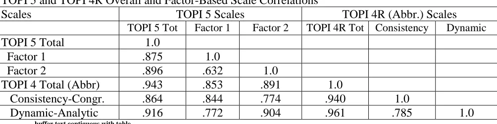Table 3.2  