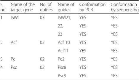 Table 1 Guide sequences of genes under study