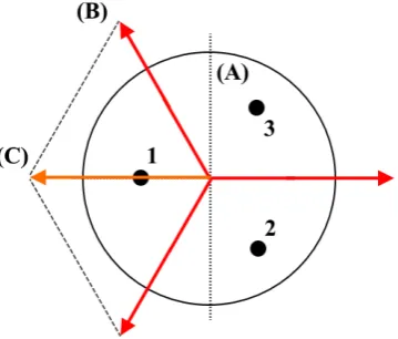 Figure 3.2: Vectors indicating the bending moment during actuation of a 3-chamber module; anatago-nistic actuation is possible by three chambers that are spaced 120◦ apart due to the sum of vectors