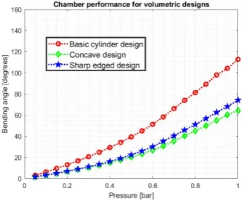 Figure 3.8: The comparison between the three different volumetric chamber designs