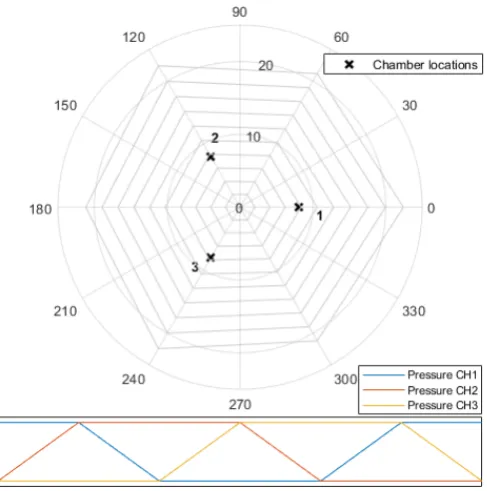 Figure 4.4: Bending angle and direction based on the applied chambers pressures, based on the physicalmodel