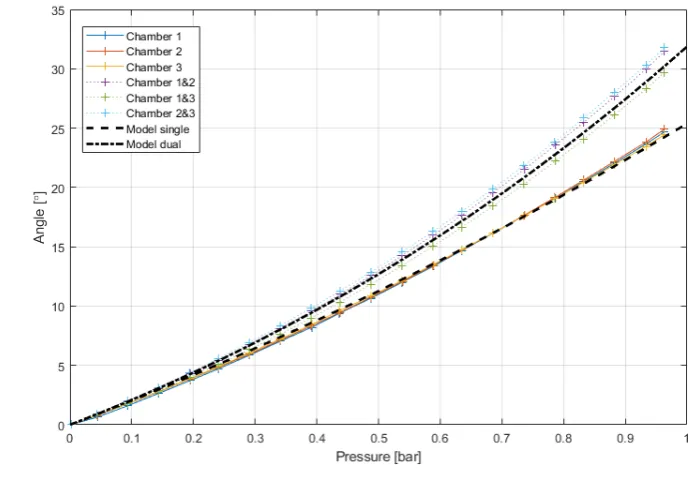 Figure 4.9: The characterization of the bending angles and directions of a module with the predictionsof the model overlayed